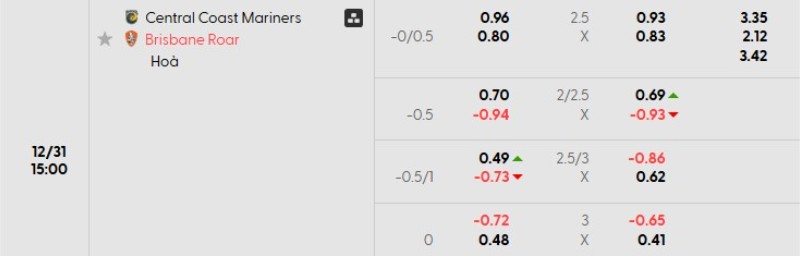 Tỷ lệ kèo Central Coast vs Brisbane Roar