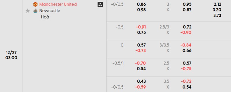 Tỷ lệ kèo Man United vs Newcastle