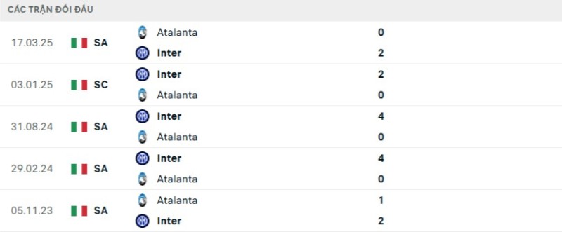 Kết quả đối đầu gần đây Atalanta vs Inter