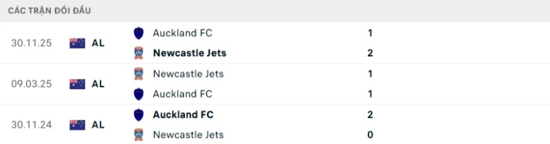 Kết quả đối đầu gần đây Auckland vs Newcastle Jets