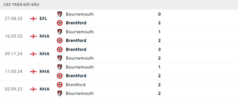 Kết quả đối đầu gần đây Brentford vs Bournemouth