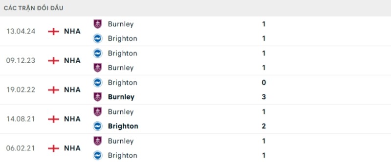 Kết quả đối đầu gần đây Brighton vs Burnley