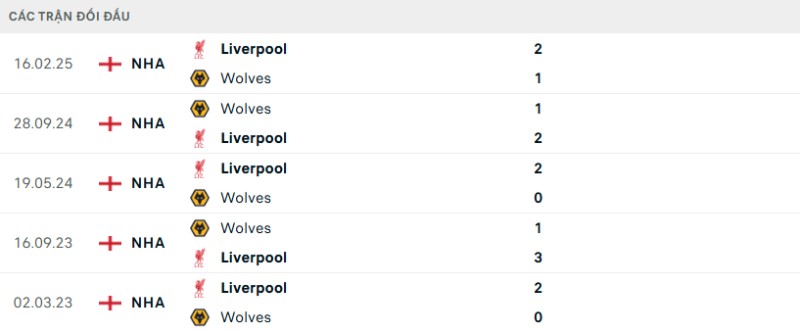 Kết quả đối đầu gần đây Liverpool vs Wolves