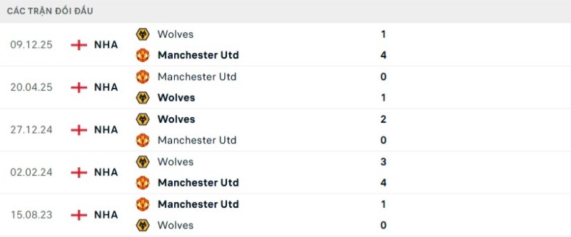 Kết quả đối đầu gần đây Man Utd vs Wolves