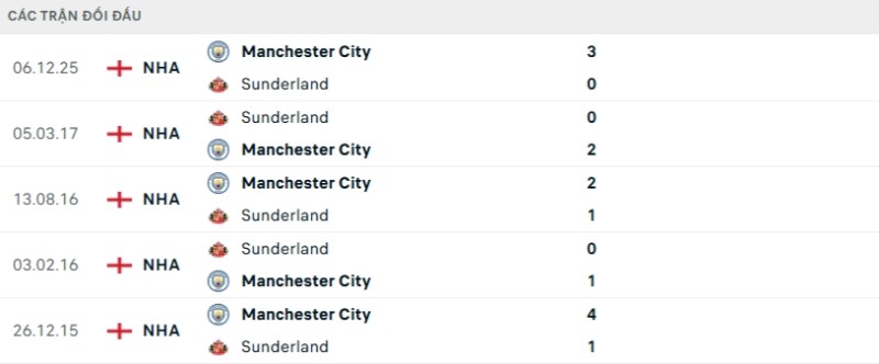 Kết quả đối đầu gần đây Sunderland vs Man City