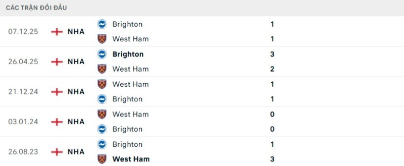 Kết quả đối đầu gần đây West Ham vs Brighton
