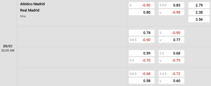Tỷ lệ kèo Atletico vs Real Madrid