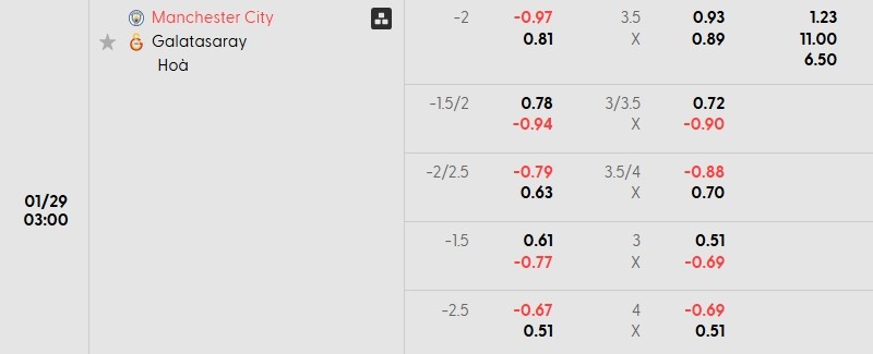 Tỷ lệ kèo Man City vs Galatasaray