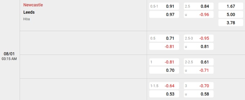 Tỷ lệ kèo Newcastle vs Leeds