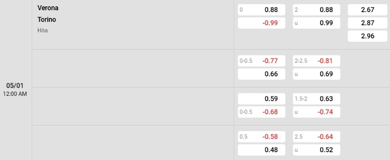 Tỷ lệ kèo Verona vs Torino