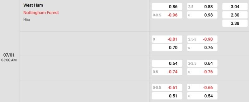 Tỷ lệ kèo West Ham vs Nottingham
