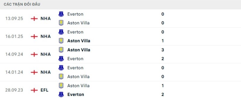 Kết quả đối đầu gần đây Aston Villa vs Everton