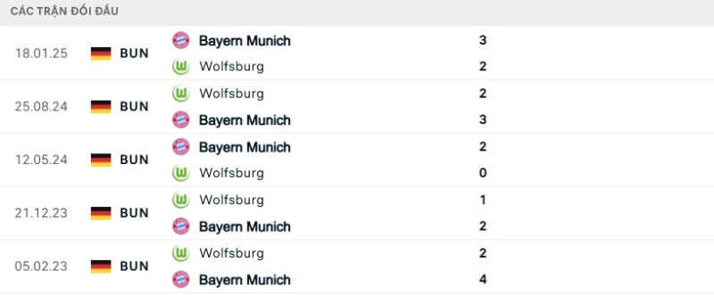Kết quả đối đầu gần đây Bayern Munich vs Wolfsburg