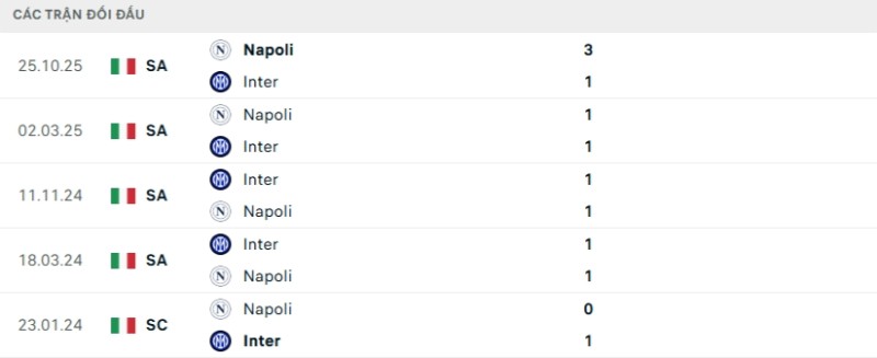 Kết quả đối đầu gần đây Inter vs Napoli
