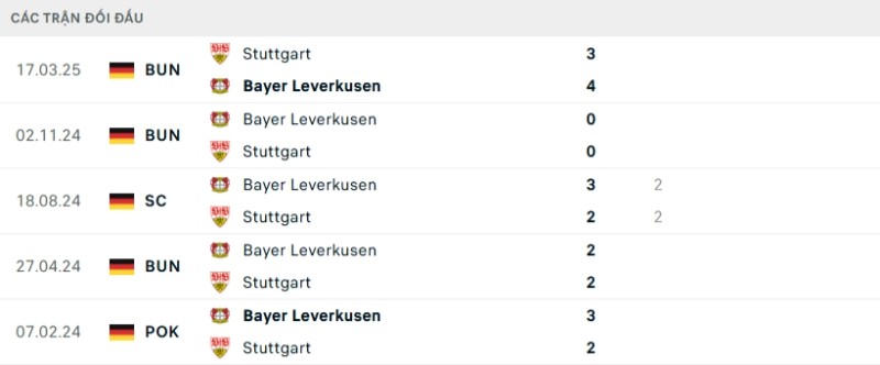 Kết quả đối đầu gần đây Leverkusen vs Stuttgart