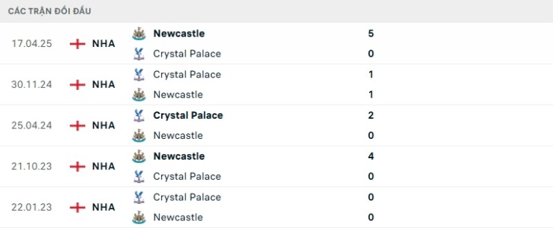 Kết quả đối đầu gần đây Newcastle vs Crystal Palace