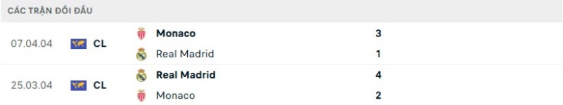 Soi kèo Real Madrid vs Monaco hôm nay 21/01 | Vòng bảng Champions League 2 Kết quả đối đầu gần đây Real Madrid vs Monaco