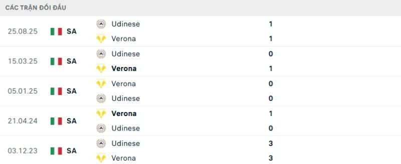 Kết quả đối đầu gần đây Verona vs Udinese