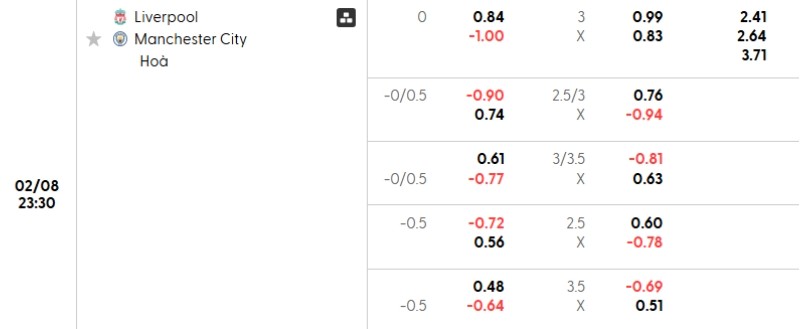 Tỷ lệ kèo Liverpool vs Man City