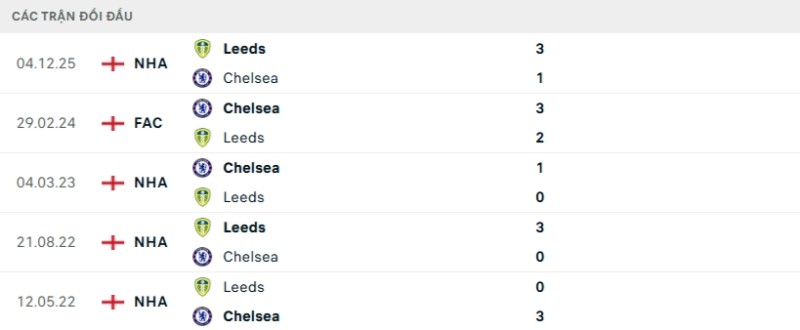 Kết quả đối đầu gần đây Chelsea vs Leeds