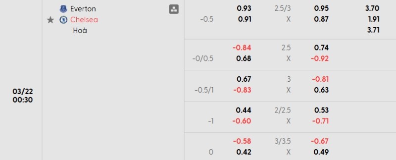 Tỷ lệ kèo Everton vs Chelsea