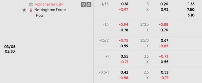 Tỷ lệ kèo Man City vs Nottingham