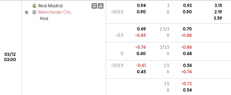 Tỷ lệ kèo Real Madrid vs Man City