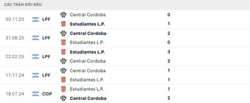 Kết quả đối đầu gần đây Estudiantes vs Central Cordoba