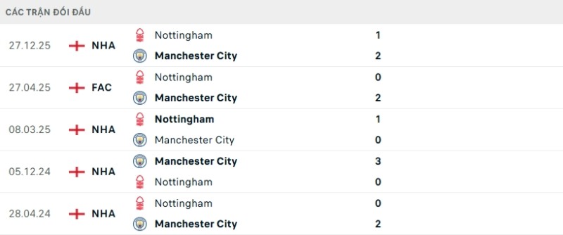 Kết quả đối đầu gần đây Man City vs Nottingham