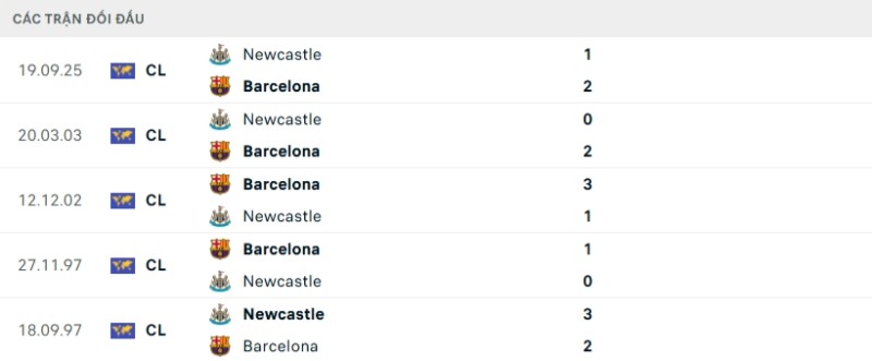 Kết quả đối đầu gần đây Newcastle vs Barcelona