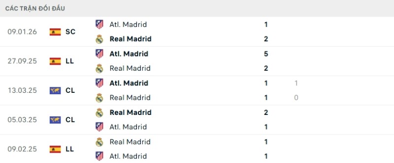 Kết quả đối đầu gần đây Real Madrid vs Atletico