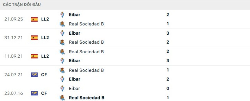 Kết quả đối đầu gần đây Sociedad B vs Eibar