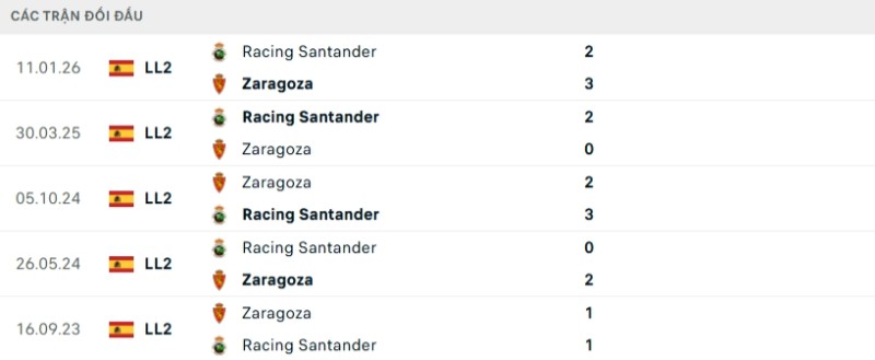 Kết quả đối đầu gần đây Zaragoza vs Racing Santander