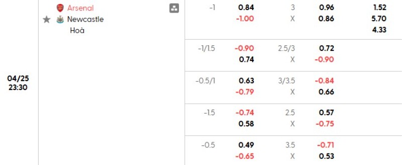 Tỷ lệ kèo Arsenal vs Newcastle