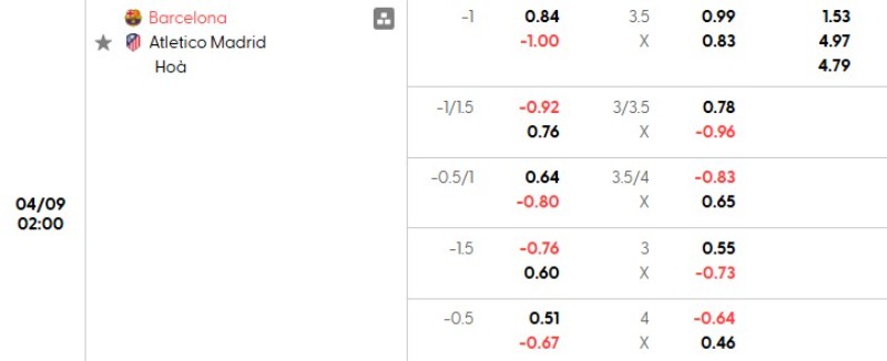 Tỷ lệ kèo Barcelona vs Atletico Madrid