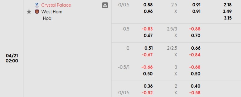 Tỷ lệ kèo Crystal Palace vs West Ham