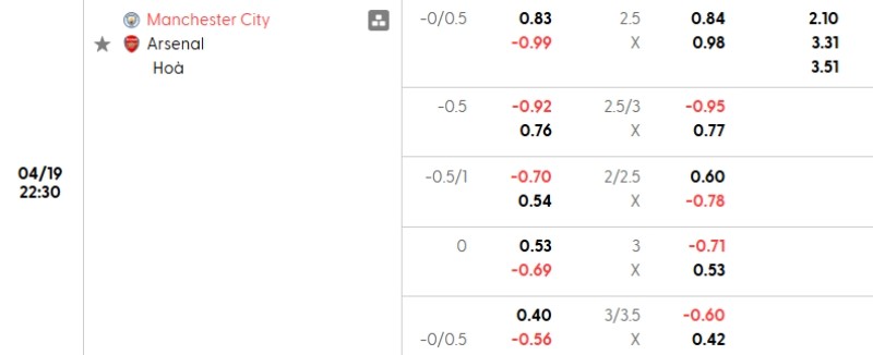 Tỷ lệ kèo Man City vs Arsenal