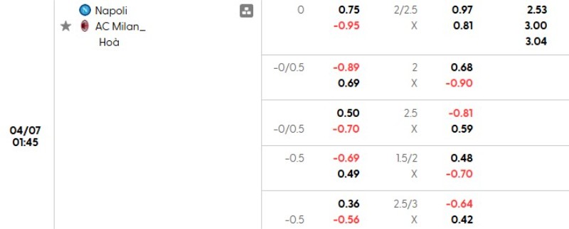 Tỷ lệ kèo Napoli vs AC Milan