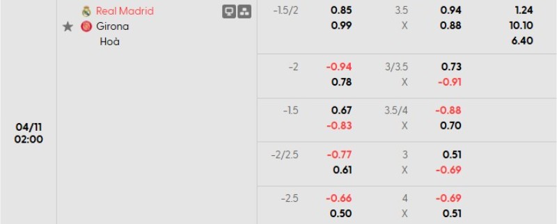 Tỷ lệ kèo Real Madrid vs Girona