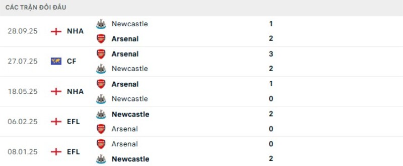 Kết quả đối đầu gần đây Arsenal vs Newcastle