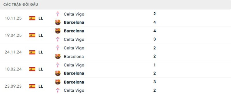 Kết quả đối đầu gần đây Barcelona vs Celta Vigo