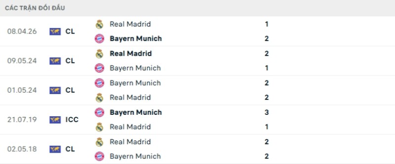 Kết quả đối đầu gần đây Bayern Munich vs Real Madrid