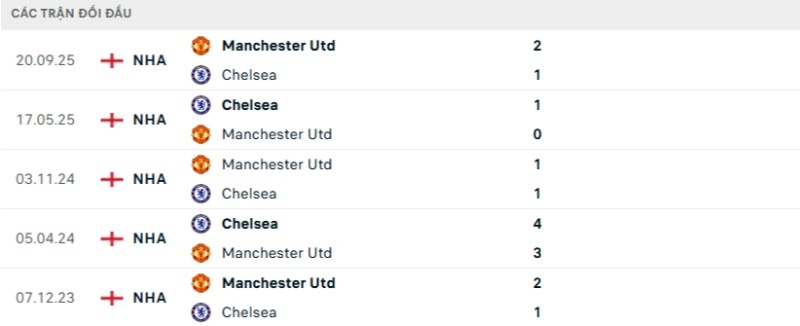 Kết quả đối đầu gần đây Chelsea vs Man United