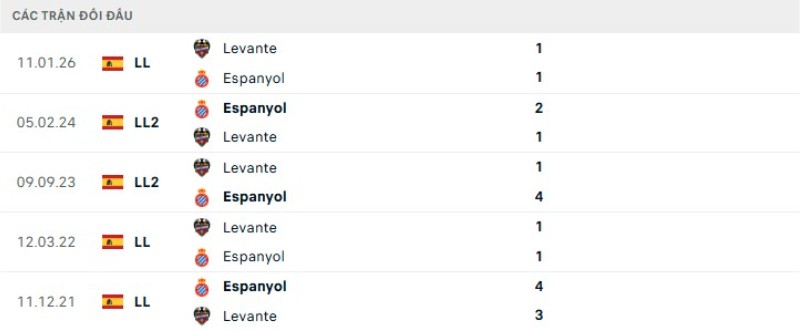 Kết quả đối đầu gần đây Espanyol vs Levante