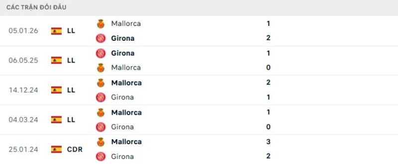 Kết quả đối đầu gần đây Girona vs Mallorca