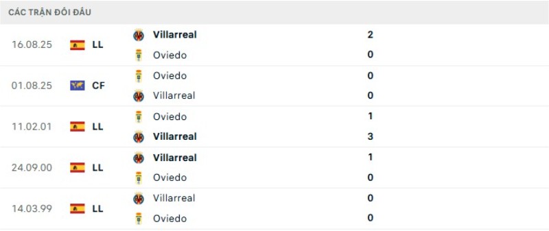 Kết quả đối đầu gần đây Oviedo vs Villarreal