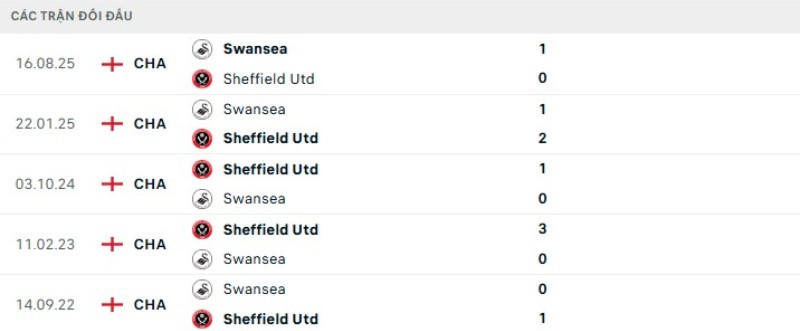 Kết quả đối đầu gần đây Sheffield vs Swansea