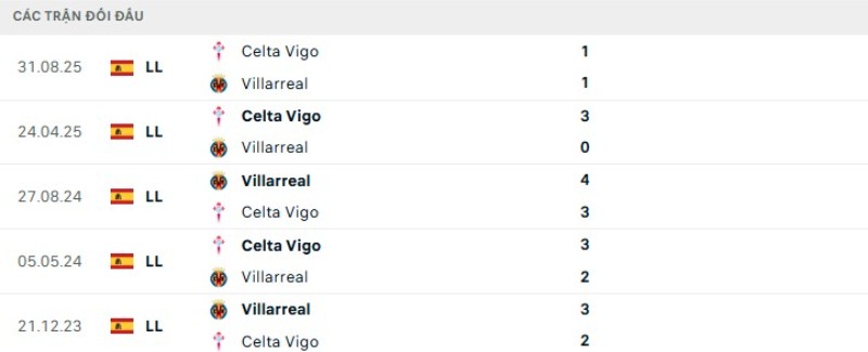 Kết quả đối đầu gần đây Villarreal vs Celta Vigo
